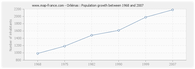 Population Orliénas