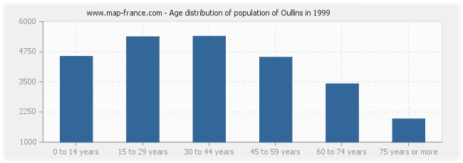 Age distribution of population of Oullins in 1999