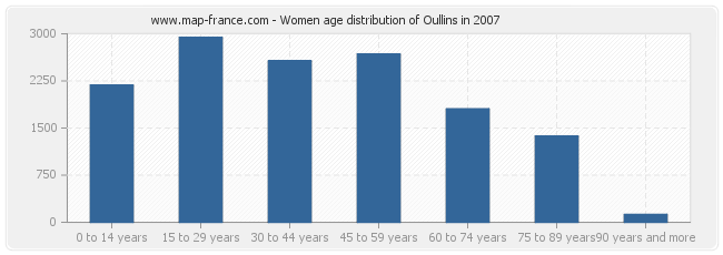Women age distribution of Oullins in 2007