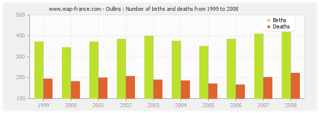 Oullins : Number of births and deaths from 1999 to 2008