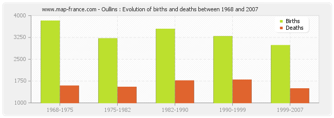 Oullins : Evolution of births and deaths between 1968 and 2007