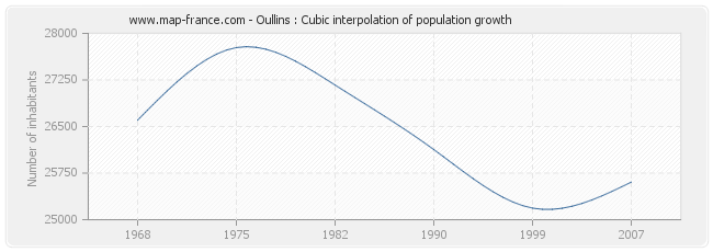 Oullins : Cubic interpolation of population growth