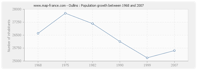 Population Oullins