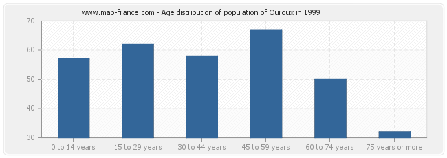 Age distribution of population of Ouroux in 1999