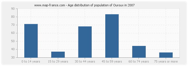Age distribution of population of Ouroux in 2007