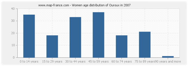 Women age distribution of Ouroux in 2007