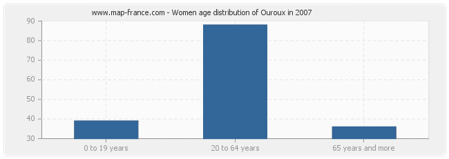 Women age distribution of Ouroux in 2007