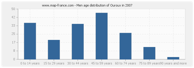 Men age distribution of Ouroux in 2007