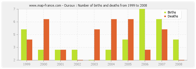 Ouroux : Number of births and deaths from 1999 to 2008