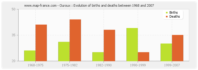 Ouroux : Evolution of births and deaths between 1968 and 2007