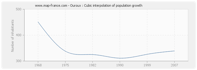 Ouroux : Cubic interpolation of population growth