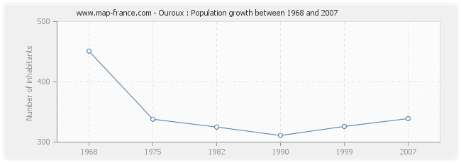 Population Ouroux