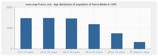 Age distribution of population of Pierre-Bénite in 1999