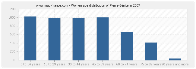 Women age distribution of Pierre-Bénite in 2007