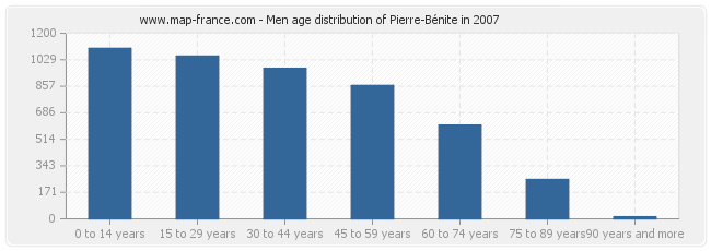 Men age distribution of Pierre-Bénite in 2007