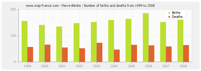 Pierre-Bénite : Number of births and deaths from 1999 to 2008