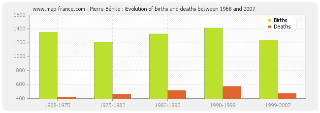 Pierre-Bénite : Evolution of births and deaths between 1968 and 2007