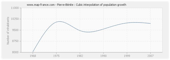 Pierre-Bénite : Cubic interpolation of population growth