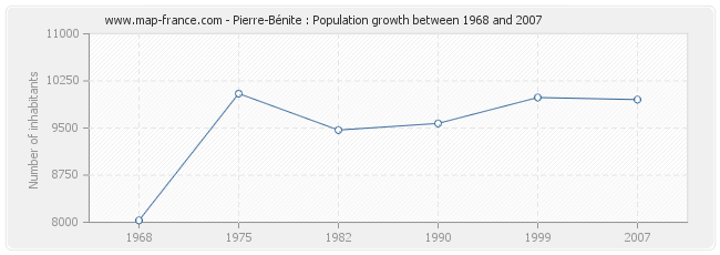 Population Pierre-Bénite