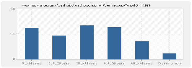 Age distribution of population of Poleymieux-au-Mont-d'Or in 1999