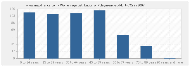 Women age distribution of Poleymieux-au-Mont-d'Or in 2007