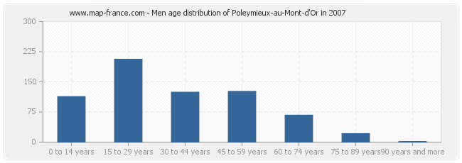 Men age distribution of Poleymieux-au-Mont-d'Or in 2007