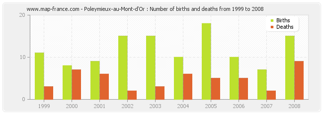 Poleymieux-au-Mont-d'Or : Number of births and deaths from 1999 to 2008
