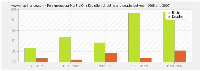 Poleymieux-au-Mont-d'Or : Evolution of births and deaths between 1968 and 2007