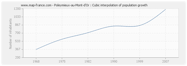Poleymieux-au-Mont-d'Or : Cubic interpolation of population growth
