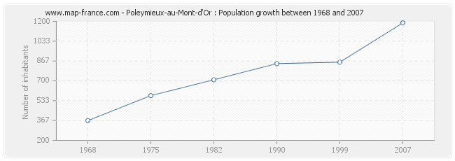 Population Poleymieux-au-Mont-d'Or