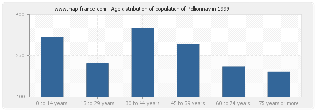 Age distribution of population of Pollionnay in 1999