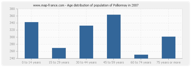 Age distribution of population of Pollionnay in 2007