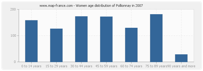 Women age distribution of Pollionnay in 2007