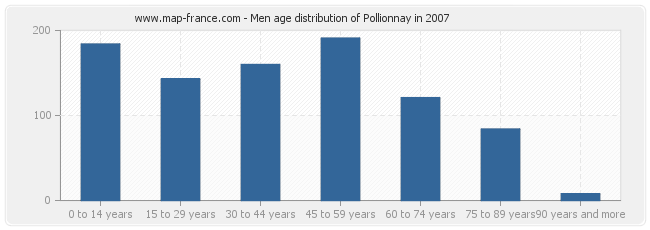 Men age distribution of Pollionnay in 2007