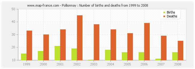 Pollionnay : Number of births and deaths from 1999 to 2008