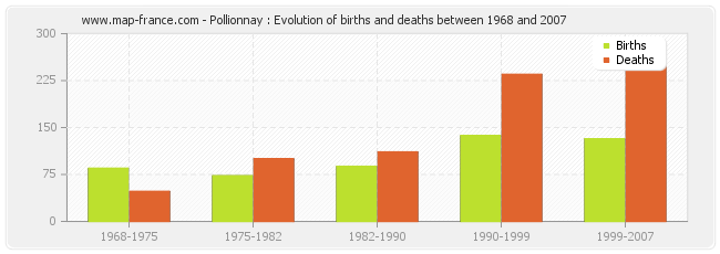 Pollionnay : Evolution of births and deaths between 1968 and 2007