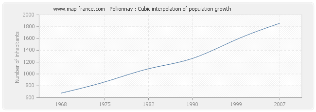 Pollionnay : Cubic interpolation of population growth