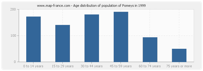 Age distribution of population of Pomeys in 1999