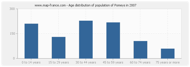 Age distribution of population of Pomeys in 2007