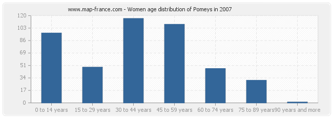 Women age distribution of Pomeys in 2007
