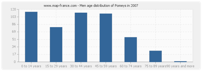 Men age distribution of Pomeys in 2007