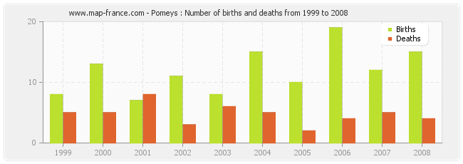 Pomeys : Number of births and deaths from 1999 to 2008