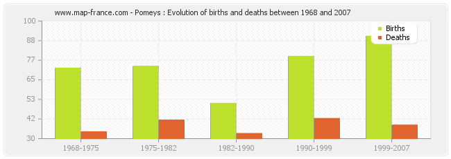 Pomeys : Evolution of births and deaths between 1968 and 2007