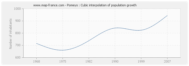Pomeys : Cubic interpolation of population growth