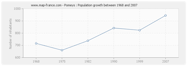 Population Pomeys