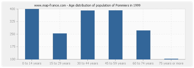 Age distribution of population of Pommiers in 1999