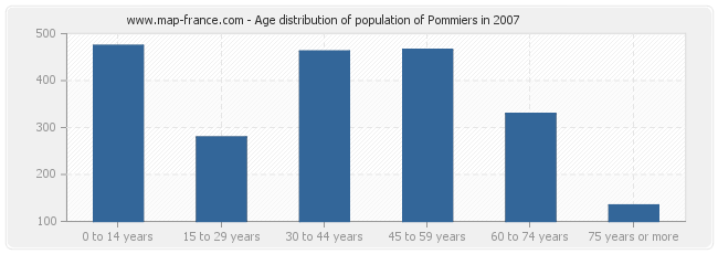 Age distribution of population of Pommiers in 2007