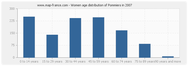 Women age distribution of Pommiers in 2007