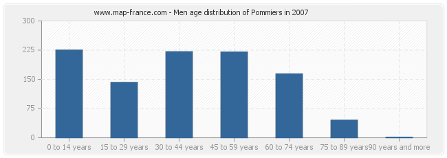 Men age distribution of Pommiers in 2007