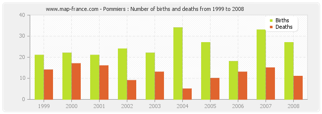 Pommiers : Number of births and deaths from 1999 to 2008